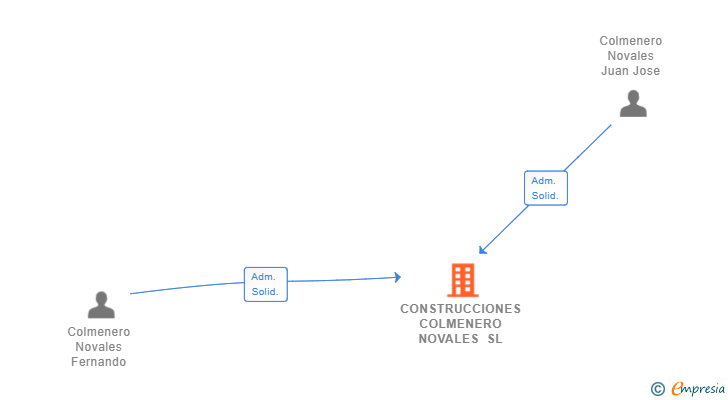 Vinculaciones societarias de CONSTRUCCIONES COLMENERO NOVALES SL