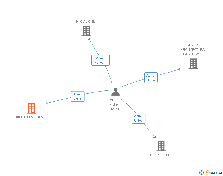Vinculaciones societarias de MULTIALVELA SL