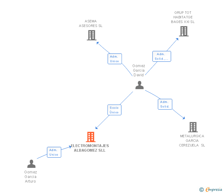 Vinculaciones societarias de ELECTROMONTAJES ALBAGOMEZ SLL