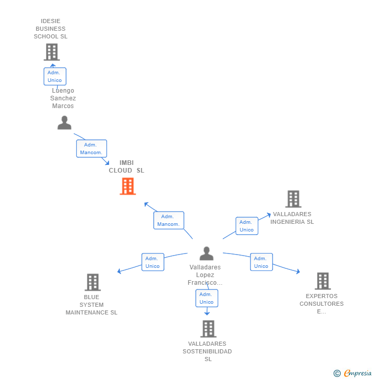 Vinculaciones societarias de IMBI CLOUD SL