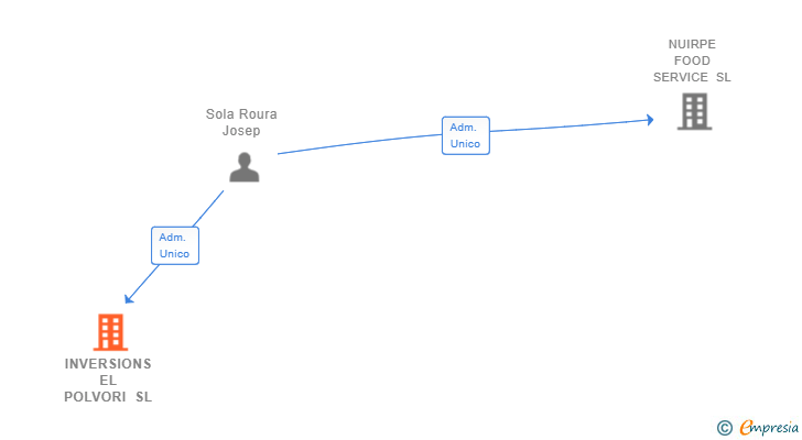 Vinculaciones societarias de INVERSIONS EL POLVORI SL
