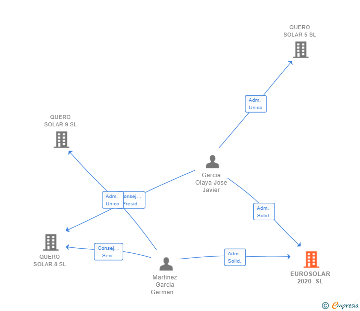 Vinculaciones societarias de EUROSOLAR 2020 SL
