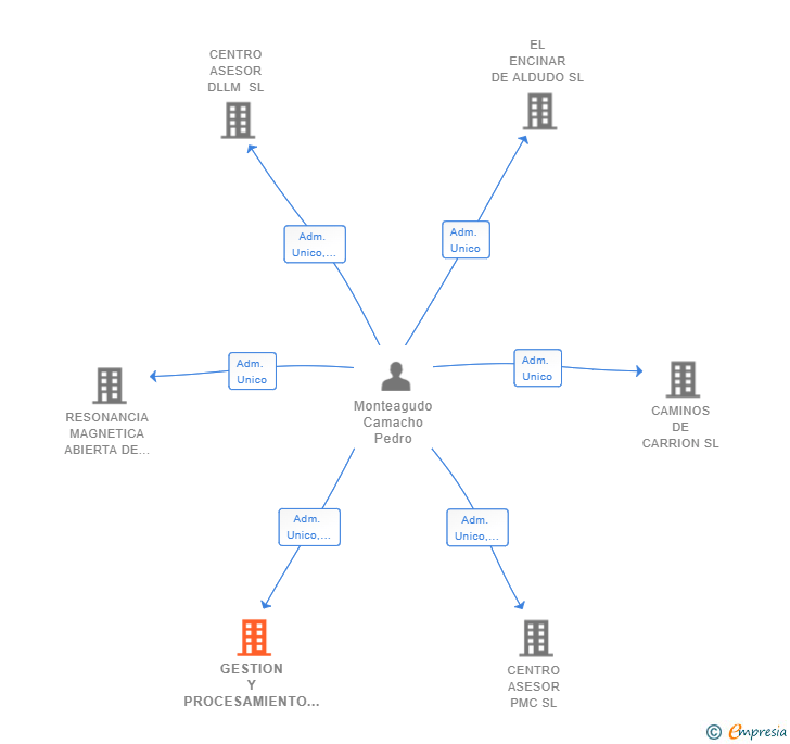 Vinculaciones societarias de GESTION Y PROCESAMIENTO DE DATOS LABORA GESPROLA 2023 SL