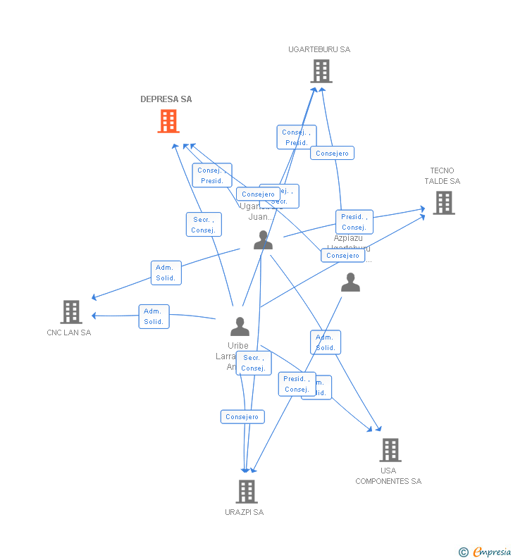 Vinculaciones societarias de DEPRESA SA