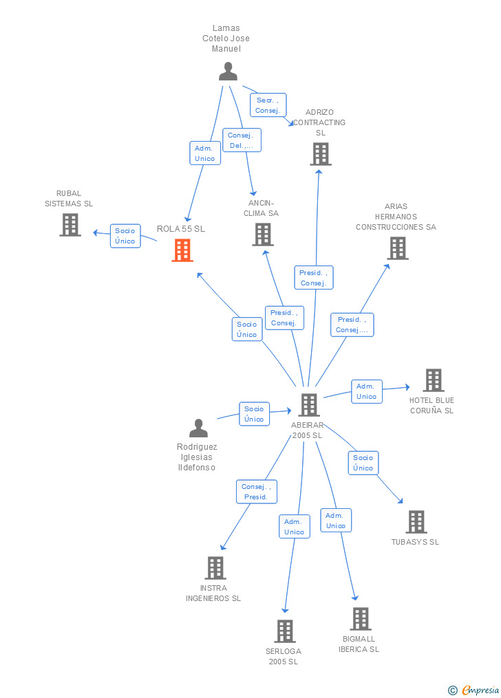 Vinculaciones societarias de ROLA 55 SL