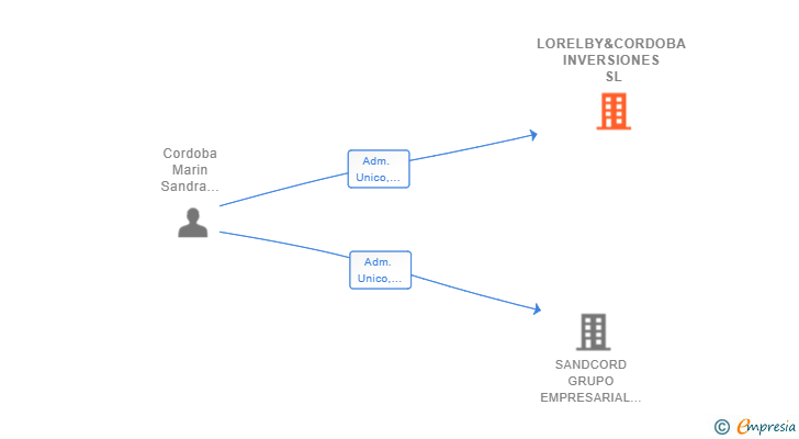 Vinculaciones societarias de LORELBY&CORDOBA INVERSIONES SL