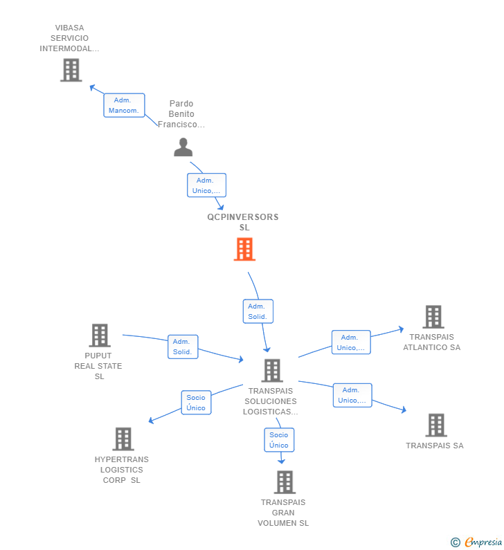 Vinculaciones societarias de QCPINVERSORS SL
