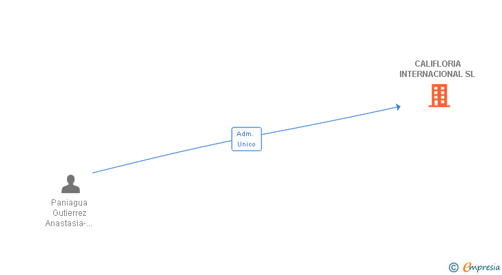Vinculaciones societarias de CALIFLORIA INTERNACIONAL SL