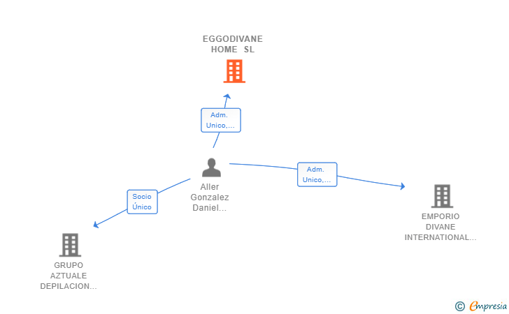 Vinculaciones societarias de EGGODIVANE HOME SL