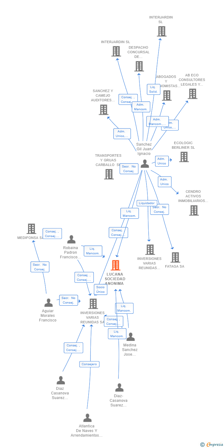 Vinculaciones societarias de LUCANA SOCIEDAD ANONIMA 