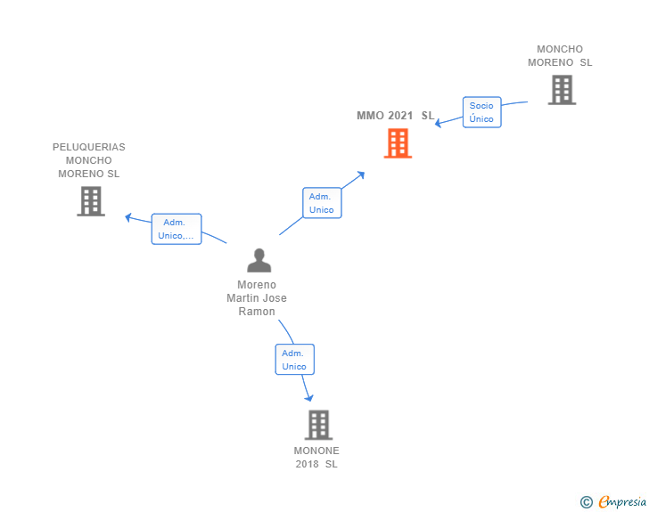 Vinculaciones societarias de MMO 2021 SL