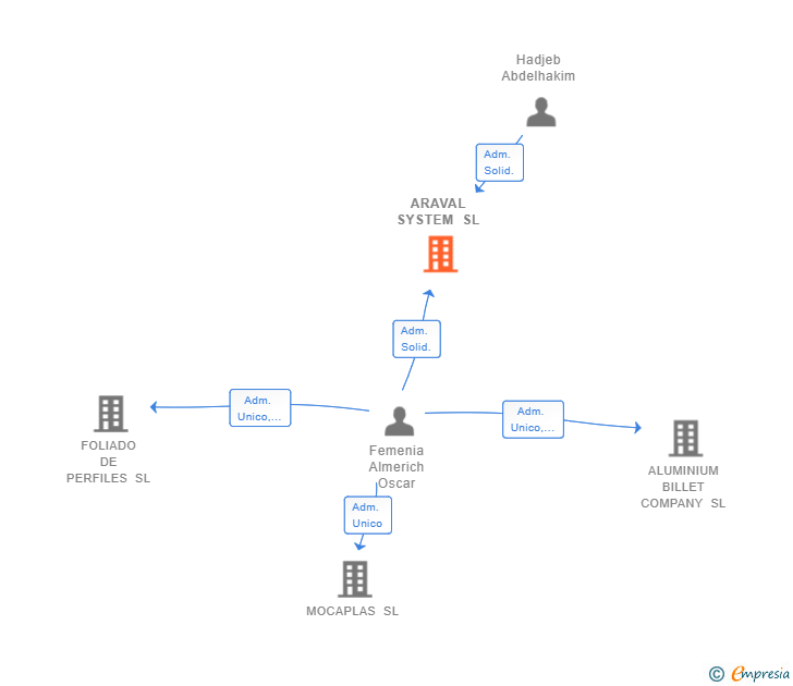 Vinculaciones societarias de ARAVAL SYSTEM SL (EXTINGUIDA)