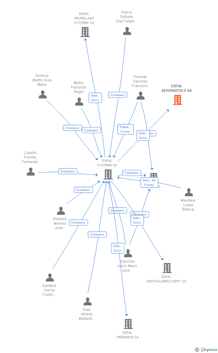 Vinculaciones societarias de EXPAL AERONAUTICS SA