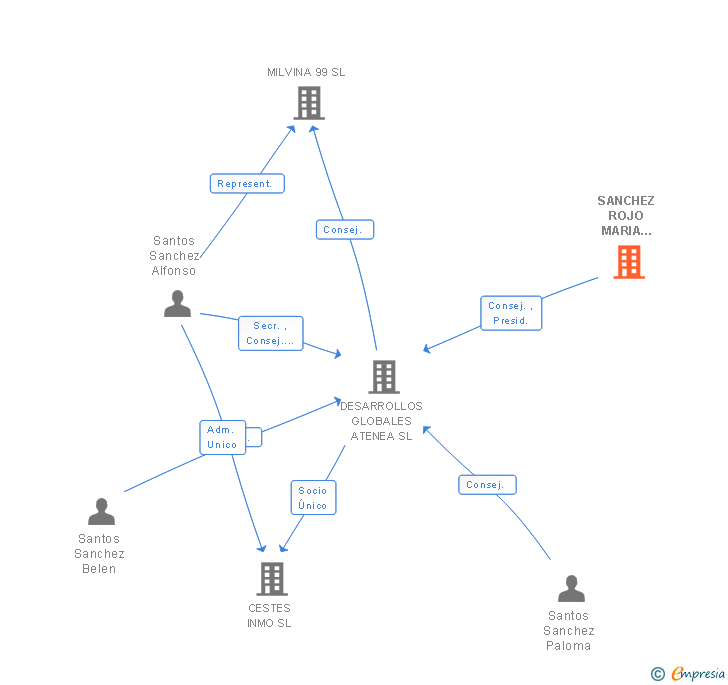 Vinculaciones societarias de SANCHEZ ROJO MARIA PALOMA FEDERICA DE TODOS LOS SA
