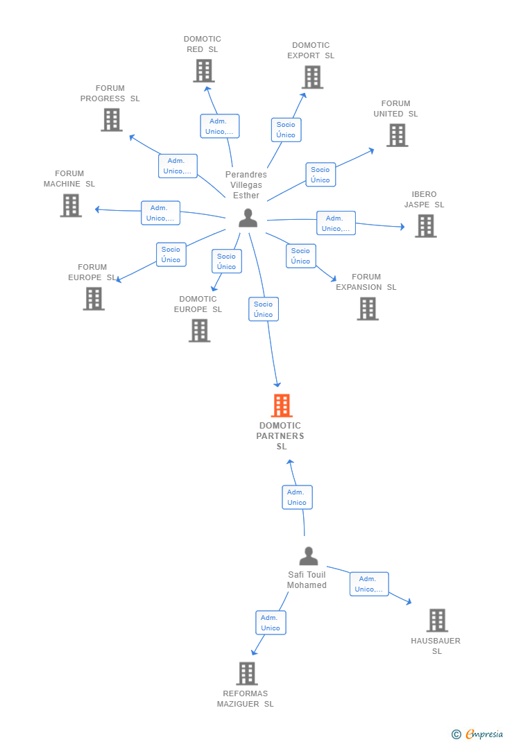 Vinculaciones societarias de DOMOTIC PARTNERS SL