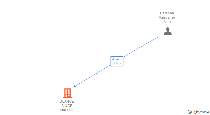 Vinculaciones societarias de GLANCE SINCE 2007 SL