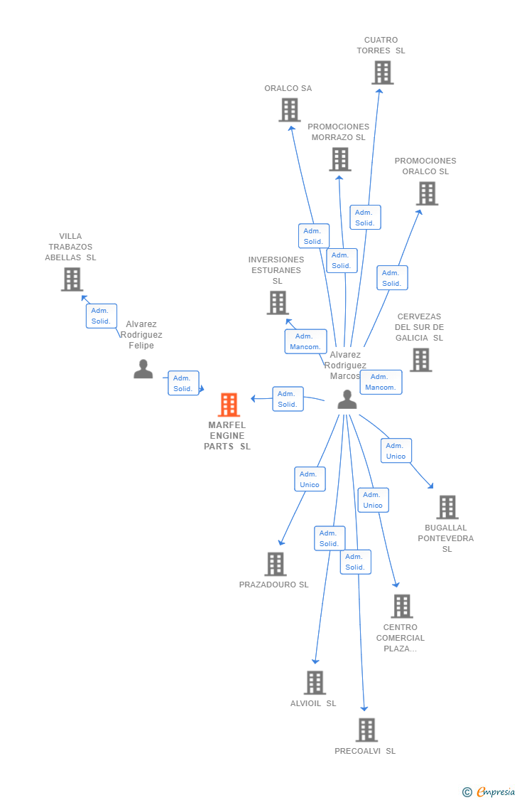 Vinculaciones societarias de MARFEL ENGINE PARTS SL