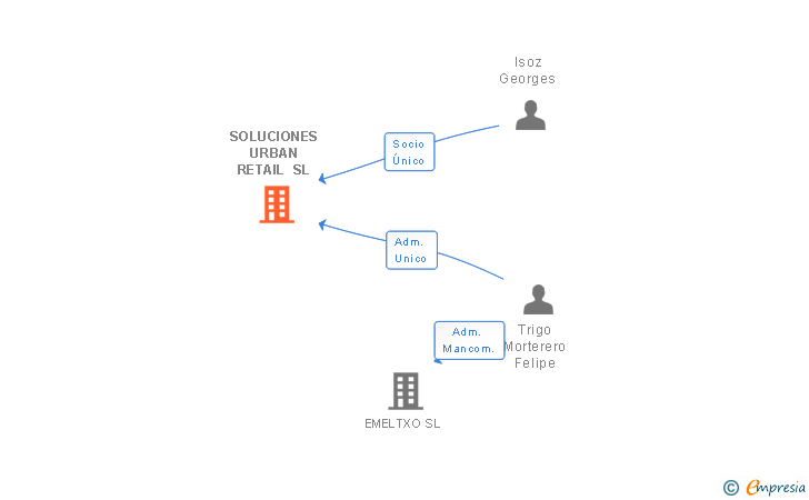 Vinculaciones societarias de SOLUCIONES URBAN RETAIL SL