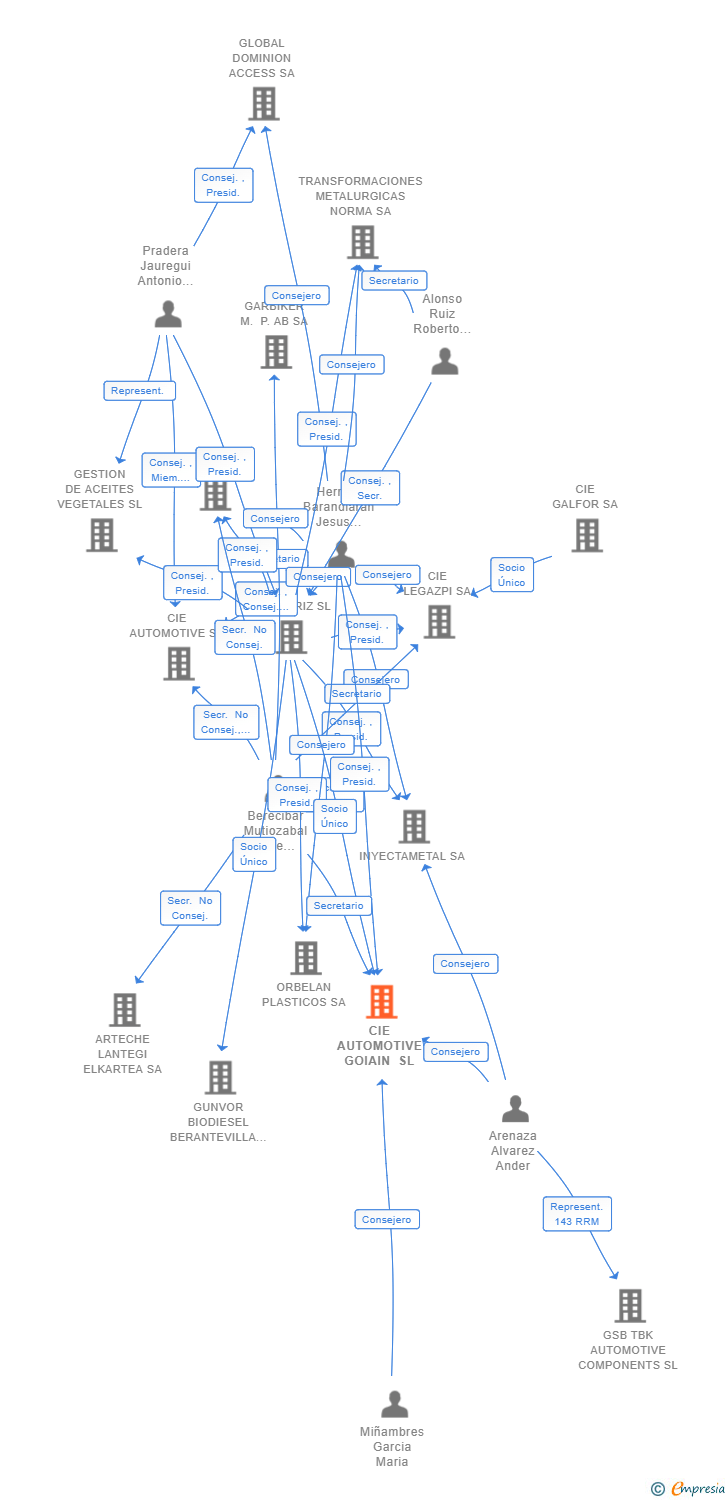 Vinculaciones societarias de CIE AUTOMOTIVE GOIAIN SL