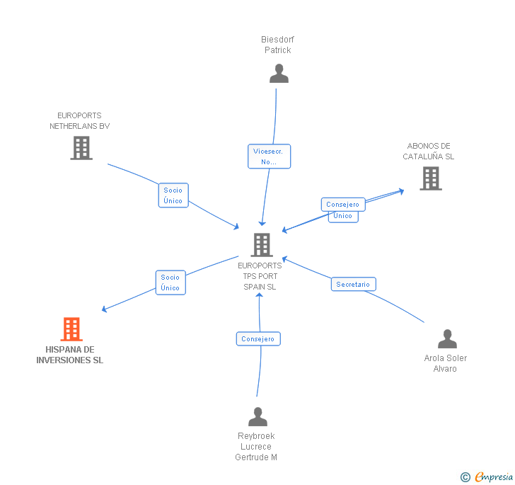 Vinculaciones societarias de HISPANA DE INVERSIONES SL