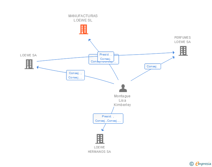 Vinculaciones societarias de MANUFACTURAS LOEWE SL
