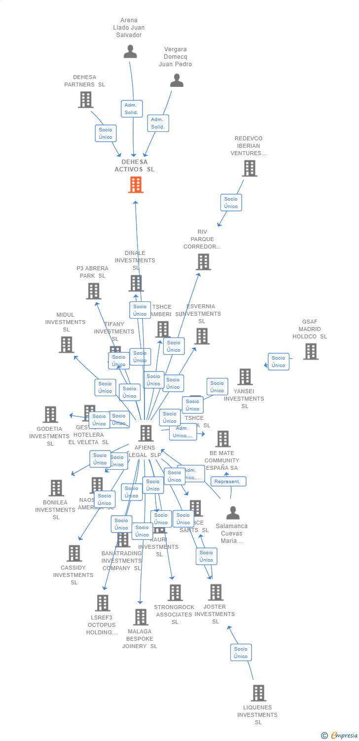 Vinculaciones societarias de DEHESA ACTIVOS SL