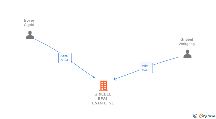 Vinculaciones societarias de GRIEBEL REAL ESTATE SL