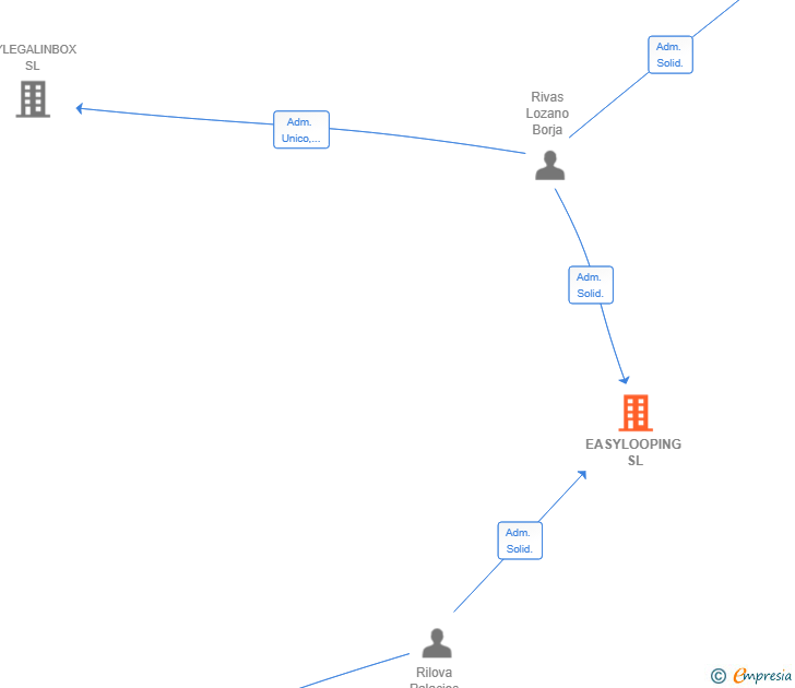 Vinculaciones societarias de EASYLOOPING SL
