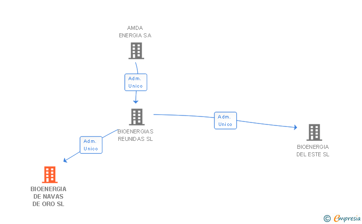 Vinculaciones societarias de BIOENERGIA DE NAVAS DE ORO SL