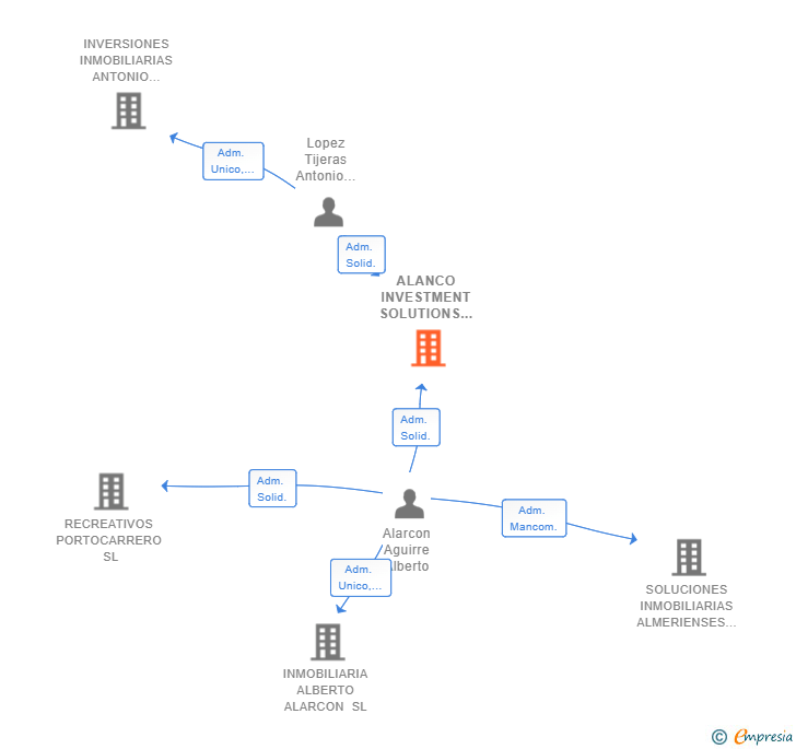 Vinculaciones societarias de ALANCO INVESTMENT SOLUTIONS SL
