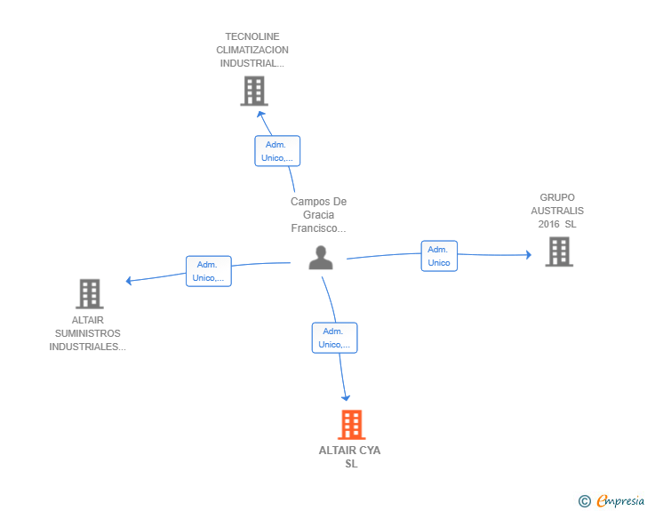 Vinculaciones societarias de ALTAIR CYA SL