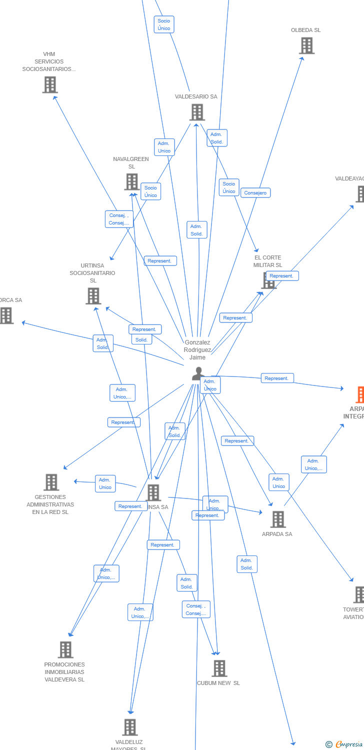 Vinculaciones societarias de ARPADA INTEGRA SL