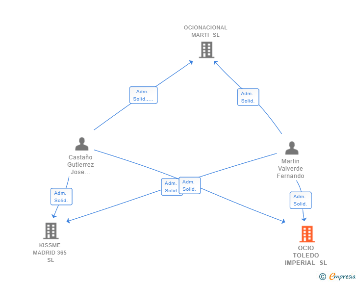 Vinculaciones societarias de OCIO TOLEDO IMPERIAL SL