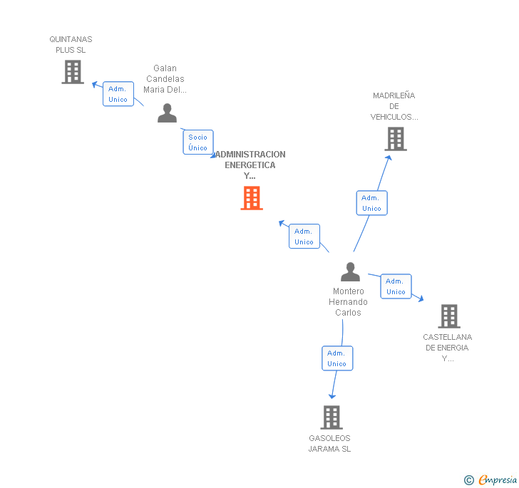 Vinculaciones societarias de ADMINISTRACION ENERGETICA Y MEDIOAMBIENTAL SL