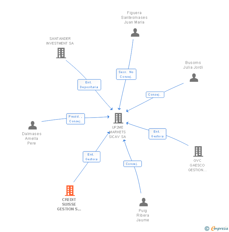 Vinculaciones societarias de CREDIT SUISSE GESTION S G I I C SA