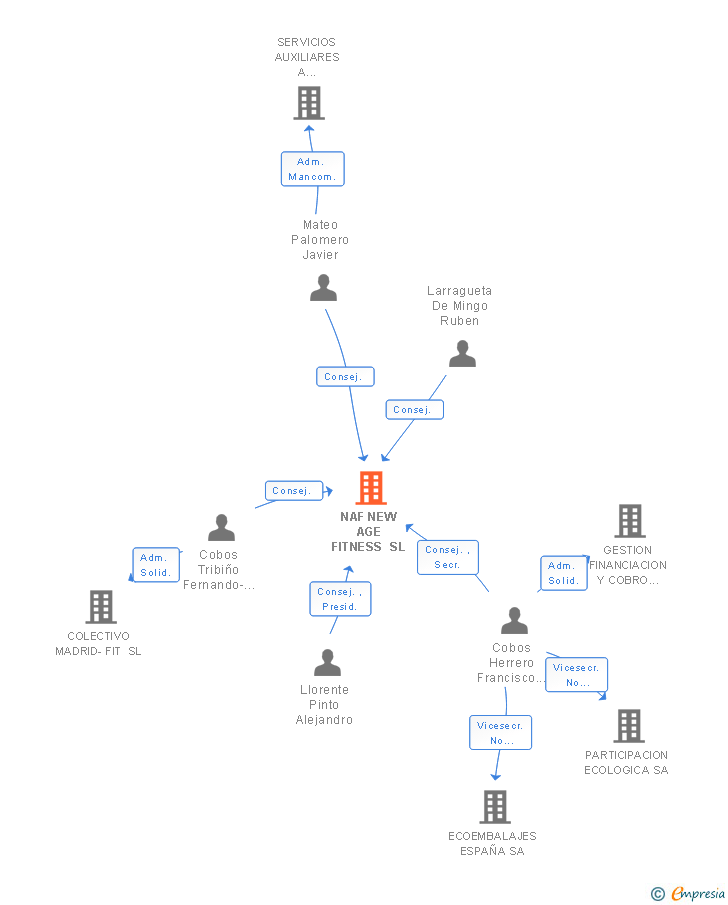 Vinculaciones societarias de NAF NEW AGE FITNESS SL