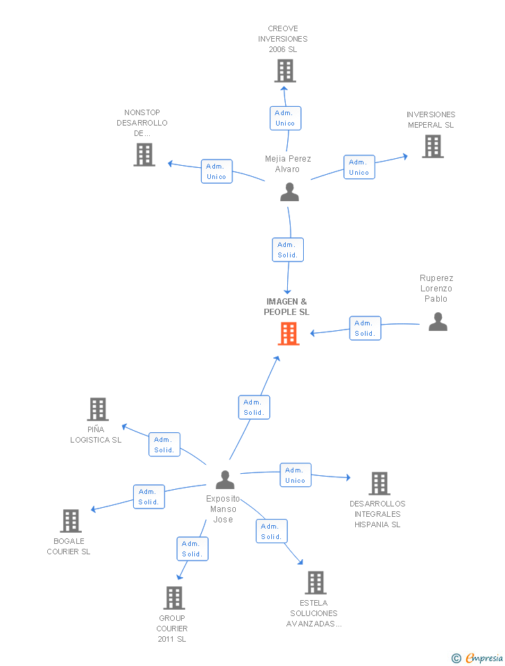 Vinculaciones societarias de IMAGEN & PEOPLE SL
