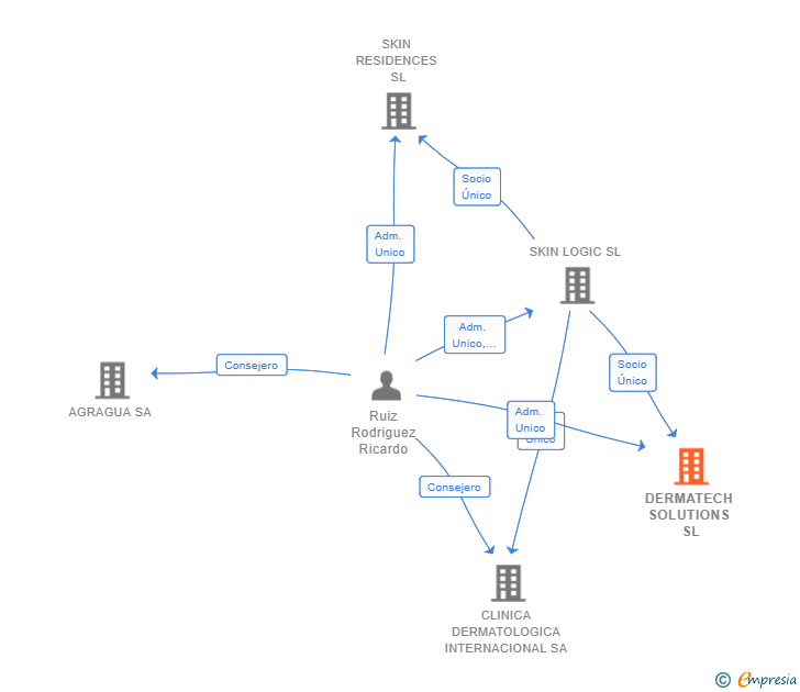 Vinculaciones societarias de DERMATECH SOLUTIONS SL