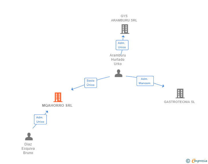 Vinculaciones societarias de MQAHORRO SRL