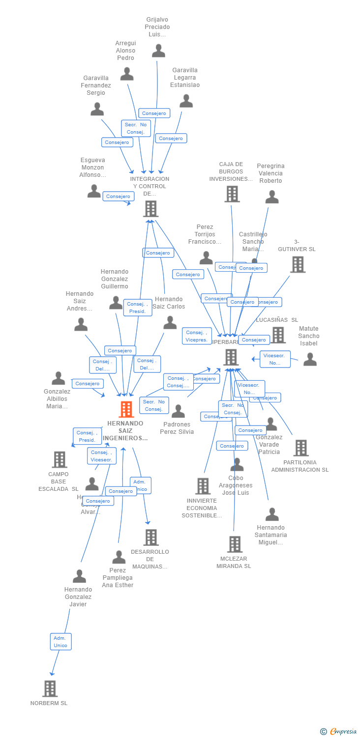 Vinculaciones societarias de HERNANDO SAIZ INGENIEROS HOLDING SL