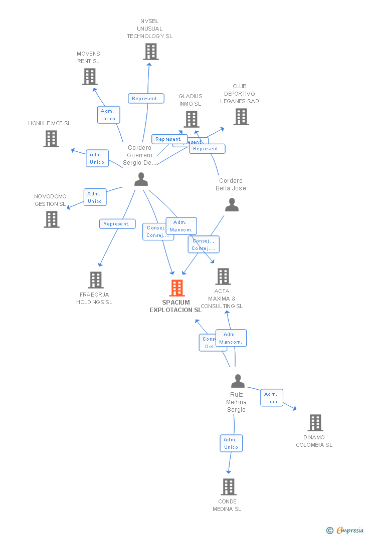 Vinculaciones societarias de SPACIUM EXPLOTACION SL