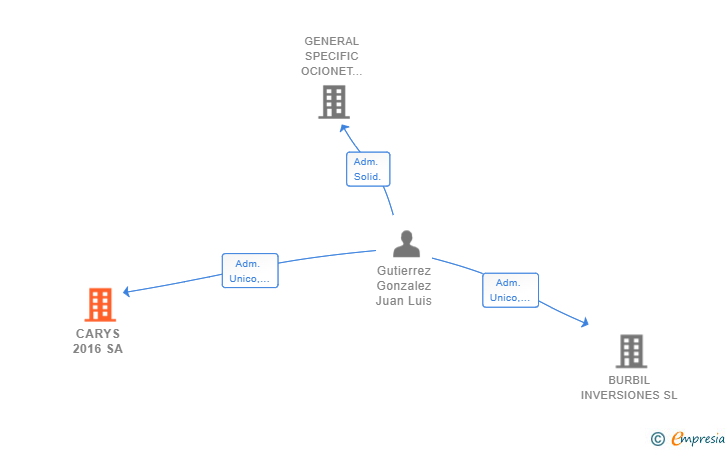 Vinculaciones societarias de CARYS 2016 SA