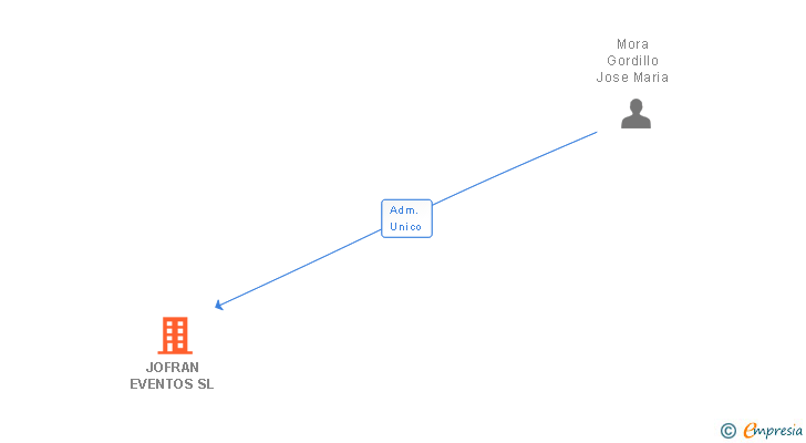 Vinculaciones societarias de FC VENTURES SL