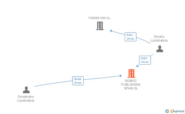 Vinculaciones societarias de NOMOC PUBLISHING SPAIN SL