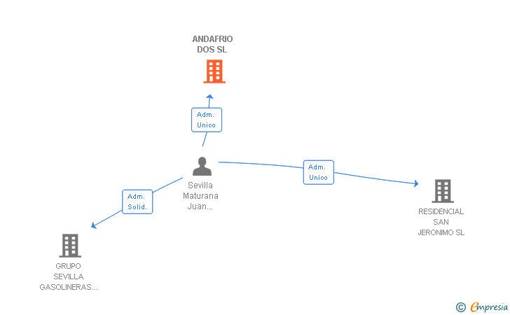 Vinculaciones societarias de ANDAFRIO DOS SL