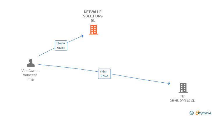 Vinculaciones societarias de NETVALUE SOLUTIONS SL