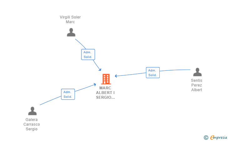Vinculaciones societarias de MARC ALBERT I SERGIO GESTIONS ESPORTIVES SL