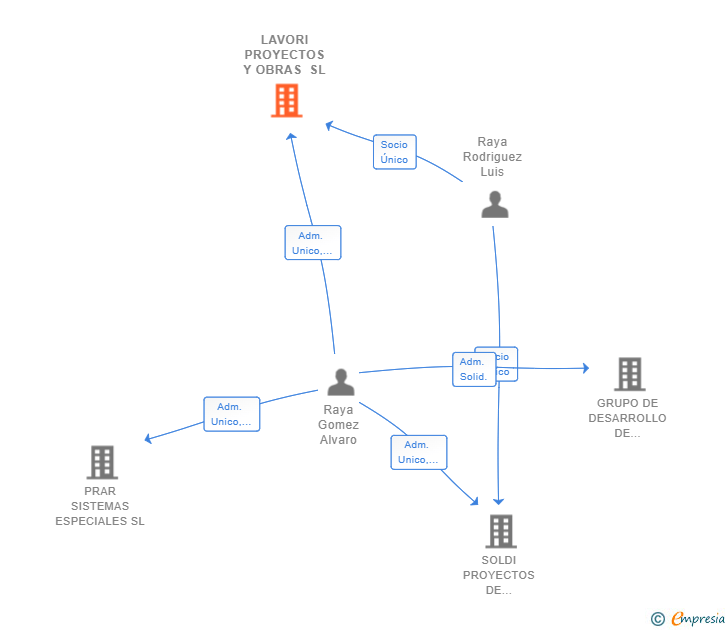Vinculaciones societarias de LAVORI PROYECTOS Y OBRAS SL