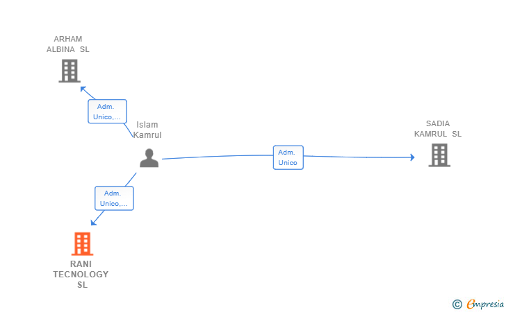 Vinculaciones societarias de RANI TECNOLOGY SL