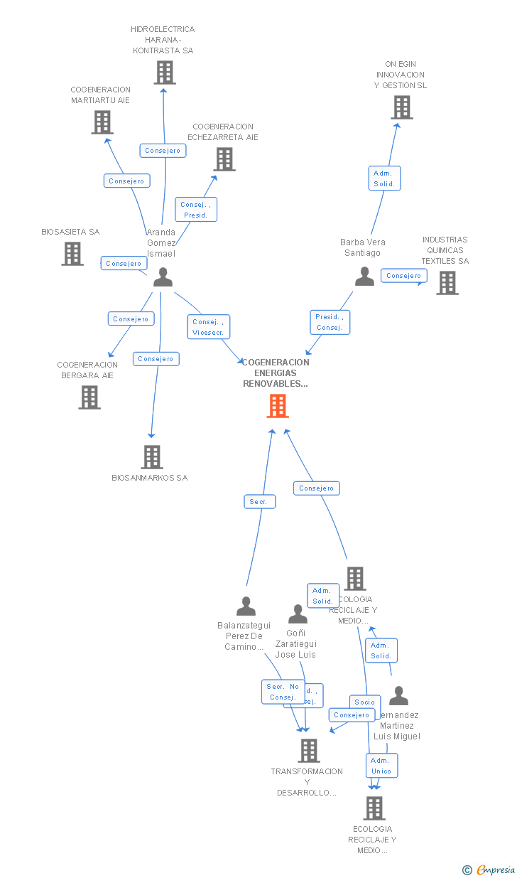 Vinculaciones societarias de COGENERACION ENERGIAS RENOVABLES Y MEDIOAMBIENTE SL